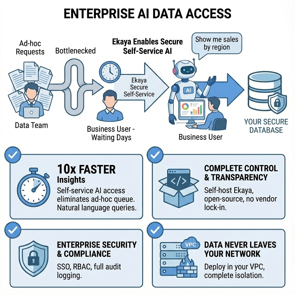 Enterprise AI Data Access